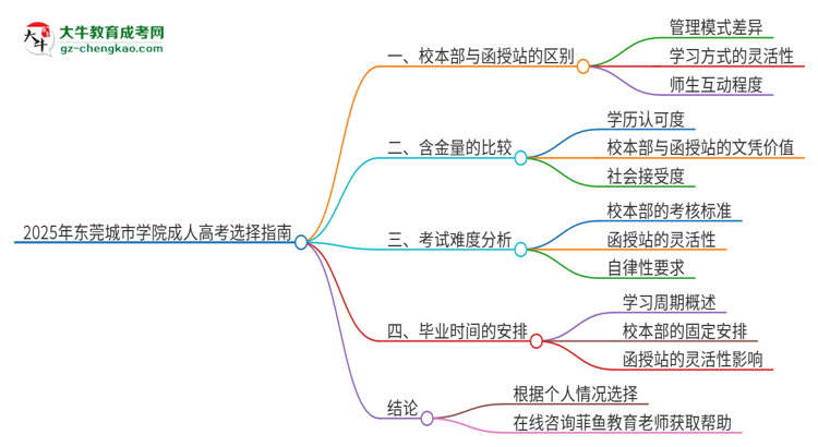 2025年東莞城市學(xué)院成人高考校本部和函授站哪個好一點？思維導(dǎo)圖