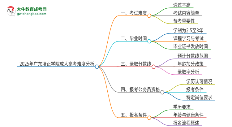 2025年廣東培正學(xué)院成人高考有多難？思維導(dǎo)圖