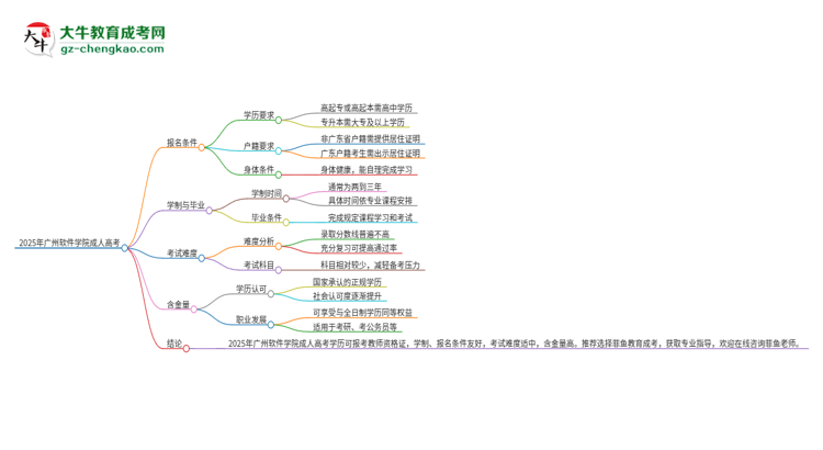 2025年廣州軟件學(xué)院成人高考能考教資嗎？思維導(dǎo)圖