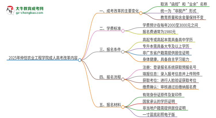 2025年仲愷農(nóng)業(yè)工程學(xué)院成人高考改革了哪些內(nèi)容？思維導(dǎo)圖