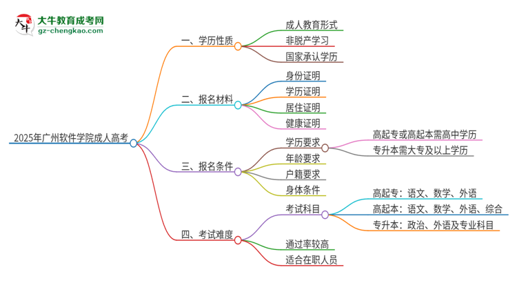 2025年廣州軟件學(xué)院成人高考的是全日制的嗎？思維導(dǎo)圖