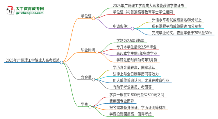 2025年廣州理工學(xué)院成人高考能拿到學(xué)位證嗎？思維導(dǎo)圖