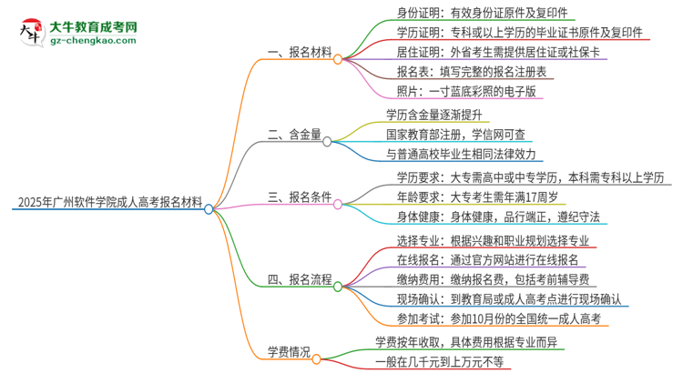 2025年廣州軟件學(xué)院成人高考報(bào)名需要的材料是什么思維導(dǎo)圖