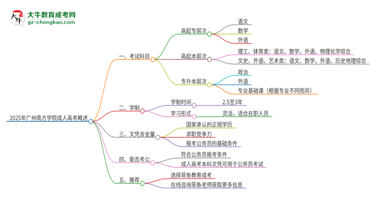 2025年廣州南方學院成人高考入學考試考幾科？思維導圖