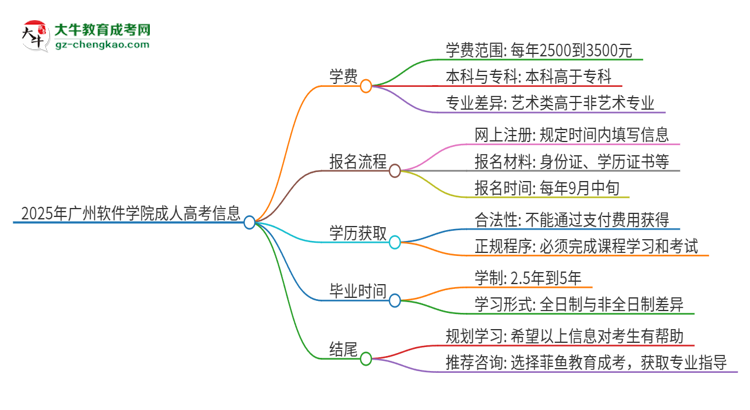 2025年廣州軟件學(xué)院成人高考一年學(xué)費(fèi)要多少？思維導(dǎo)圖