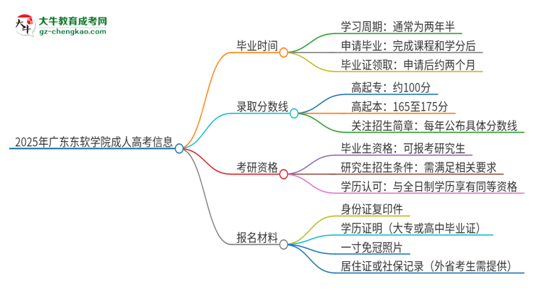 2025年廣東東軟學院成人高考多久能考完拿證？思維導圖