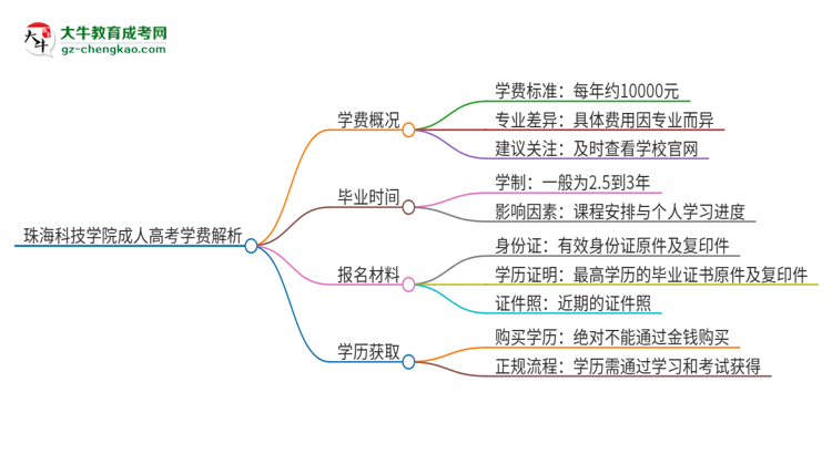 2025年珠?？萍紝W(xué)院成人高考一年學(xué)費要多少？思維導(dǎo)圖