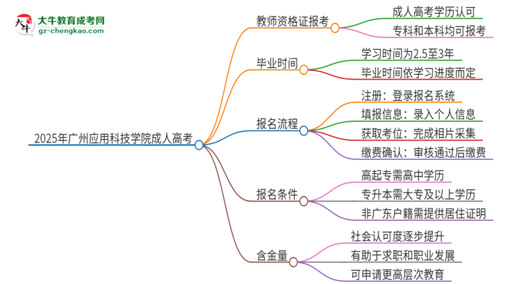 2025年廣州應(yīng)用科技學(xué)院成人高考能考教資嗎？思維導(dǎo)圖