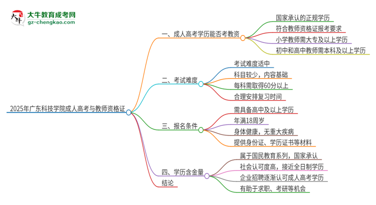 2025年廣東科技學院成人高考能考教資嗎？思維導圖