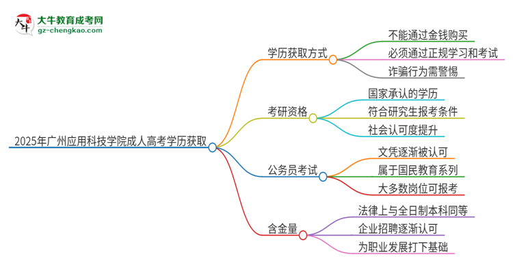 2025年廣州應用科技學院成人高考學歷能花錢買到！真的嗎？思維導圖