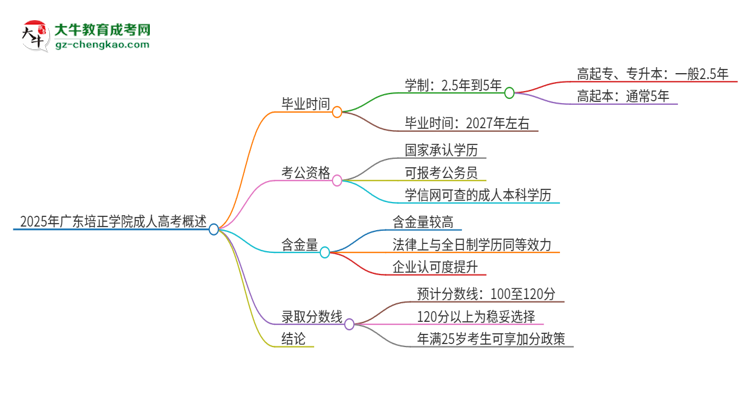 2025年廣東培正學(xué)院成人高考多久能考完拿證？思維導(dǎo)圖