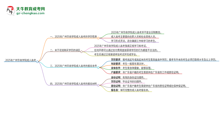 2025年廣州華商學(xué)院成人高考的是全日制的嗎？思維導(dǎo)圖