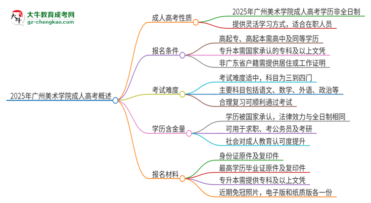 2025年廣州美術(shù)學(xué)院成人高考的是全日制的嗎？思維導(dǎo)圖