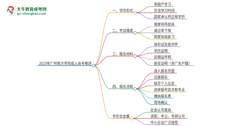 2025年廣州南方學院成人高考的是全日制的嗎？思維導圖