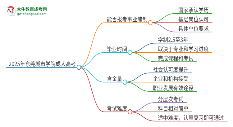 2025年東莞城市學(xué)院成人高考能考事業(yè)編嗎？思維導(dǎo)圖