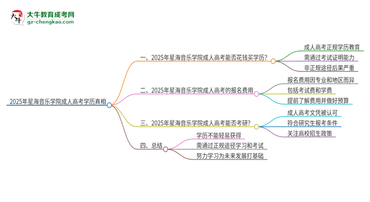 2025年星海音樂學(xué)院成人高考學(xué)歷能花錢買到！真的嗎？思維導(dǎo)圖