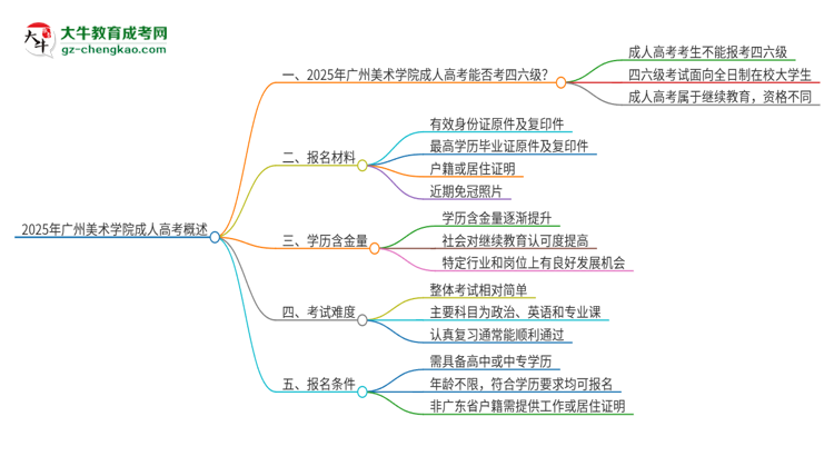 2025年廣州美術(shù)學(xué)院讀成人高考能考四六級(jí)嗎？思維導(dǎo)圖