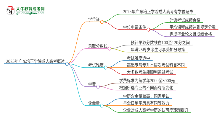 2025年廣東培正學院成人高考能拿到學位證嗎？思維導圖