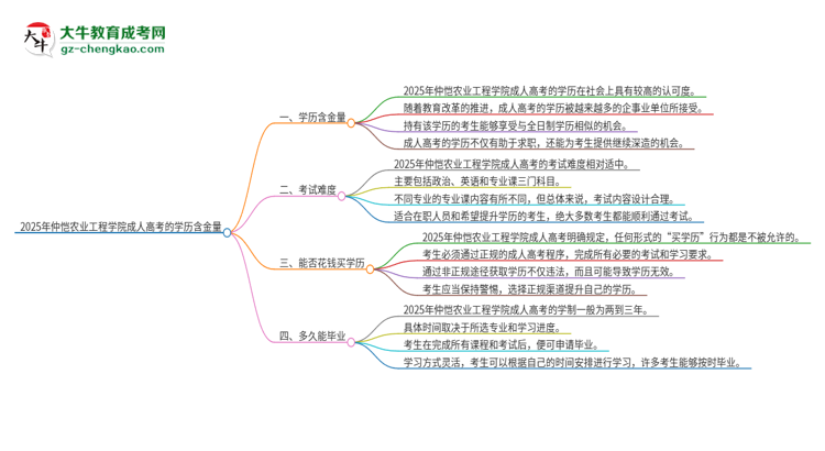 2025年仲愷農(nóng)業(yè)工程學(xué)院成人高考的學(xué)歷含金量怎么樣？思維導(dǎo)圖