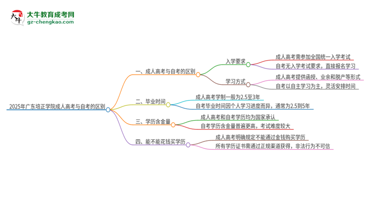 2025年廣東培正學(xué)院成人高考和自考有什么不一樣思維導(dǎo)圖