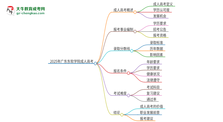 2025年廣東東軟學(xué)院成人高考能考事業(yè)編嗎？思維導(dǎo)圖