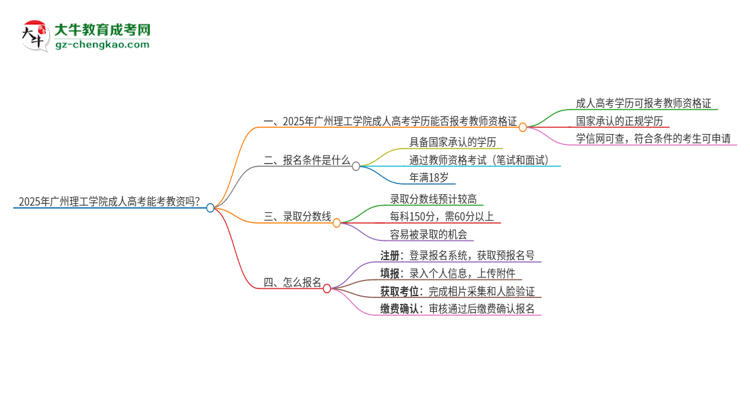 2025年廣州理工學(xué)院成人高考能考教資嗎？思維導(dǎo)圖