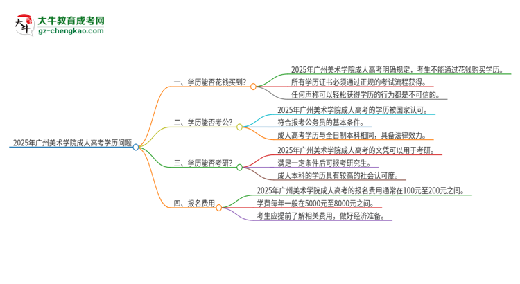 2025年廣州美術學院成人高考學歷能花錢買到！真的嗎？思維導圖