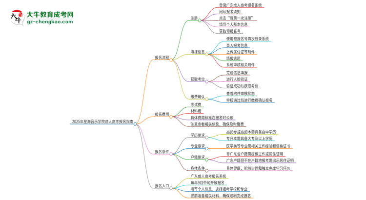 2025年星海音樂學(xué)院成人高考報名流程是什么？思維導(dǎo)圖