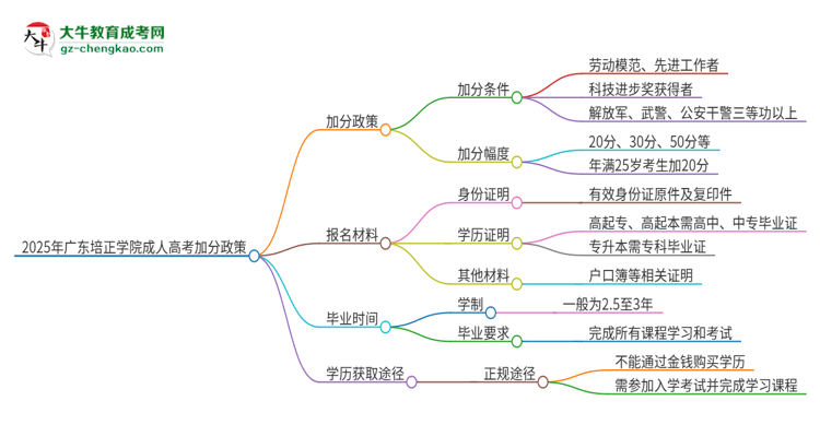 2025年廣東培正學(xué)院成人高考能加分嗎？加分條件是什么？思維導(dǎo)圖