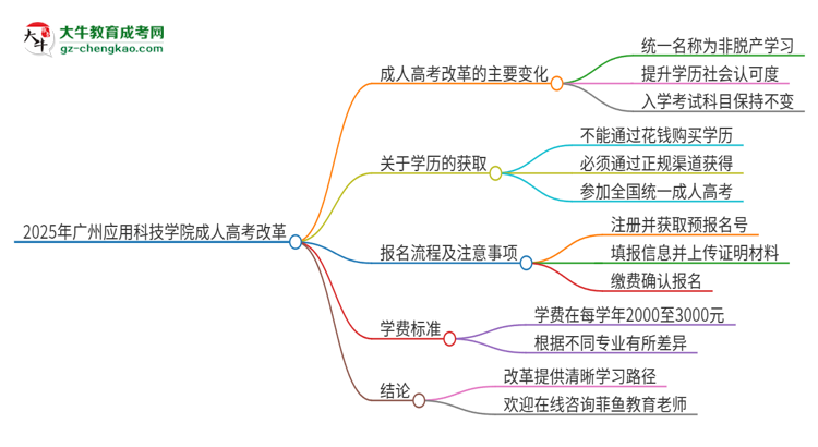 2025年廣州應(yīng)用科技學(xué)院成人高考改革了哪些內(nèi)容？思維導(dǎo)圖