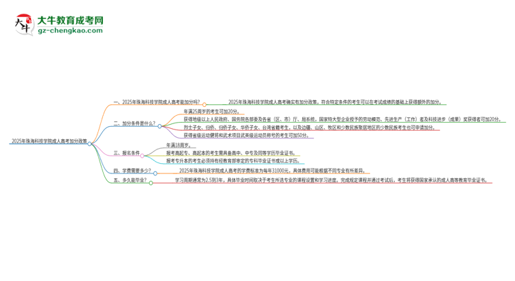 2025年珠?？萍紝W(xué)院成人高考能加分嗎？加分條件是什么？思維導(dǎo)圖