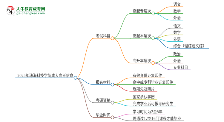 2025年珠?？萍紝W院成人高考入學考試考幾科？思維導圖