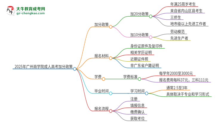 2025年廣州商學(xué)院成人高考能加分嗎？加分條件是什么？思維導(dǎo)圖