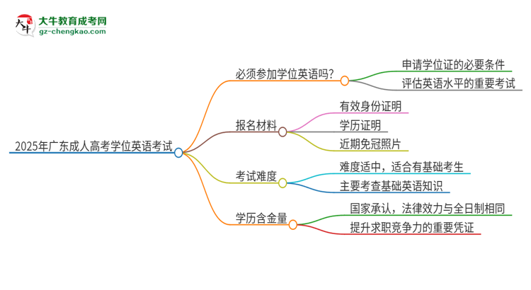 2025年廣東培正學(xué)院成人高考必須考學(xué)位英語嗎？思維導(dǎo)圖