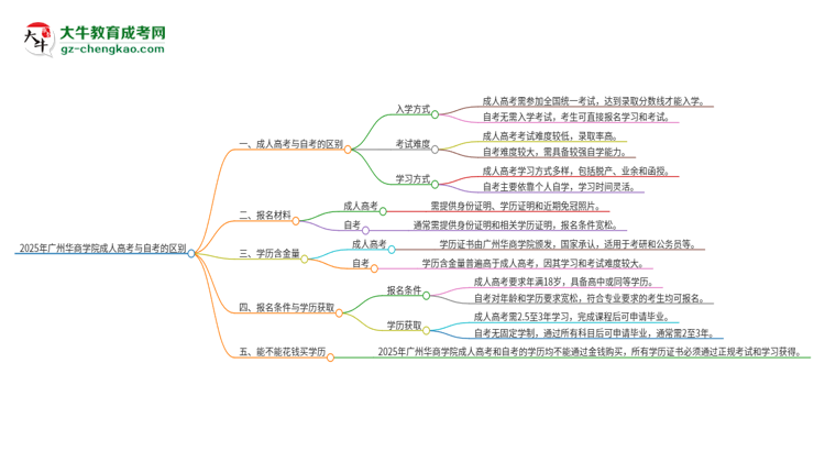 2025年廣州華商學院成人高考和自考有什么不一樣思維導圖