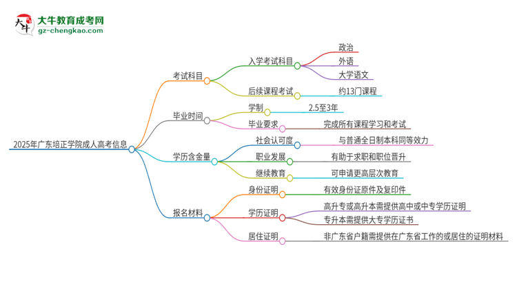 2025年廣東培正學(xué)院成人高考入學(xué)考試考幾科？思維導(dǎo)圖