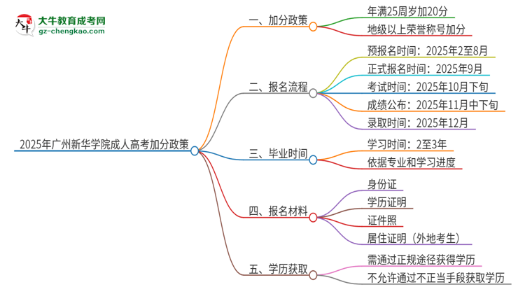 2025年廣州新華學(xué)院成人高考能加分嗎？加分條件是什么？思維導(dǎo)圖