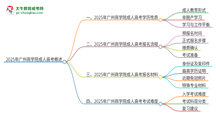 2025年廣州商學(xué)院成人高考的是全日制的嗎？思維導(dǎo)圖