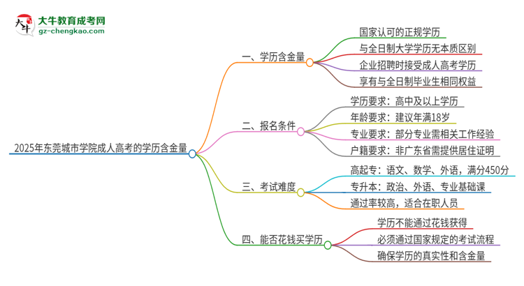 2025年東莞城市學(xué)院成人高考的學(xué)歷含金量怎么樣？思維導(dǎo)圖