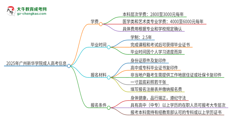 2025年廣州新華學(xué)院成人高考一年學(xué)費要多少？思維導(dǎo)圖