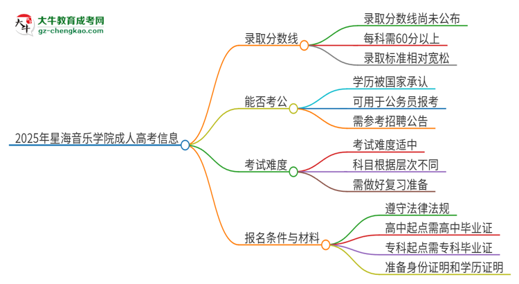 2025年星海音樂學(xué)院成人高考需要考幾分能被錄??？思維導(dǎo)圖