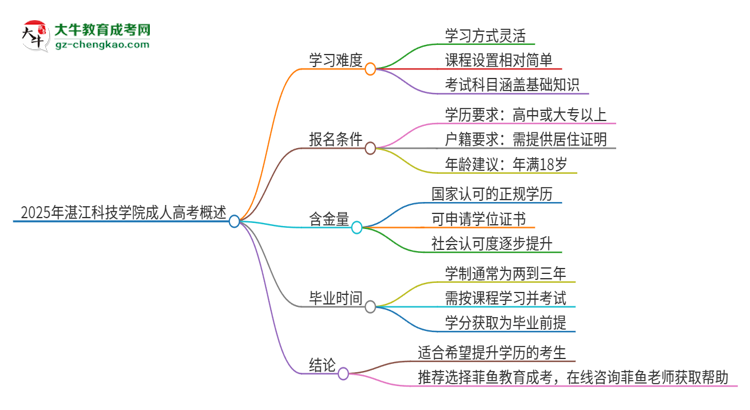 2025年湛江科技學(xué)院成人高考有多難？思維導(dǎo)圖