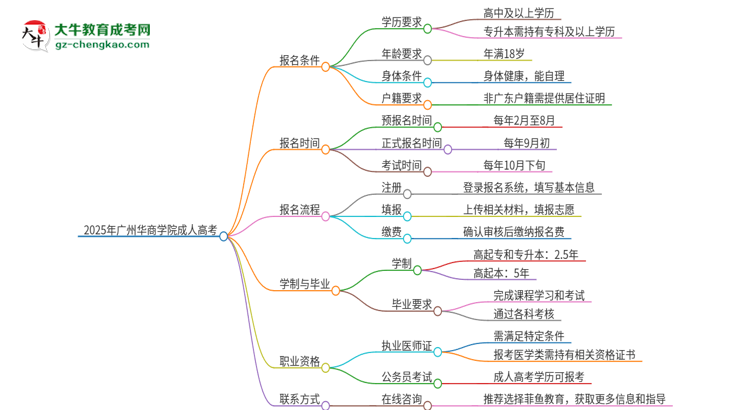 2025年廣州華商學(xué)院的成人高考學(xué)歷能報(bào)考執(zhí)業(yè)醫(yī)師證嗎？思維導(dǎo)圖