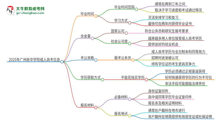 2025年廣州新華學(xué)院成人高考多久能考完拿證？思維導(dǎo)圖