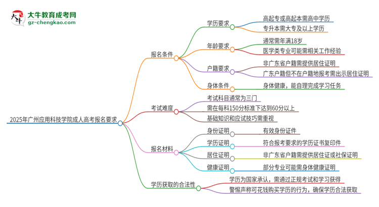 2025年廣州應用科技學院的成人高考報名要求有哪些限制？思維導圖