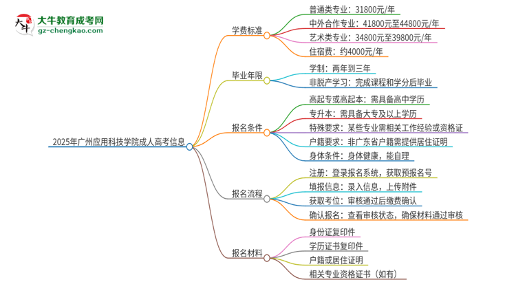 2025年廣州應(yīng)用科技學院成人高考一年學費要多少？思維導圖