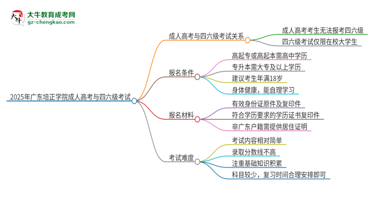 2025年廣東培正學(xué)院讀成人高考能考四六級(jí)嗎？思維導(dǎo)圖