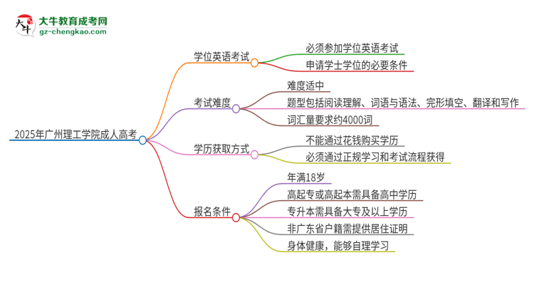 2025年廣州理工學(xué)院成人高考必須考學(xué)位英語(yǔ)嗎？思維導(dǎo)圖