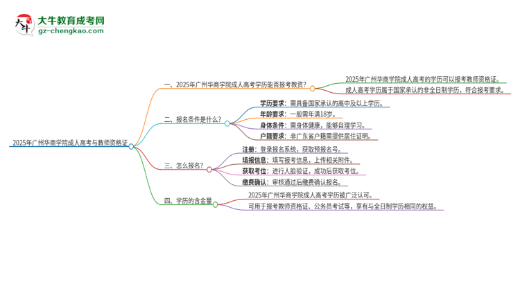 2025年廣州華商學(xué)院成人高考能考教資嗎？思維導(dǎo)圖