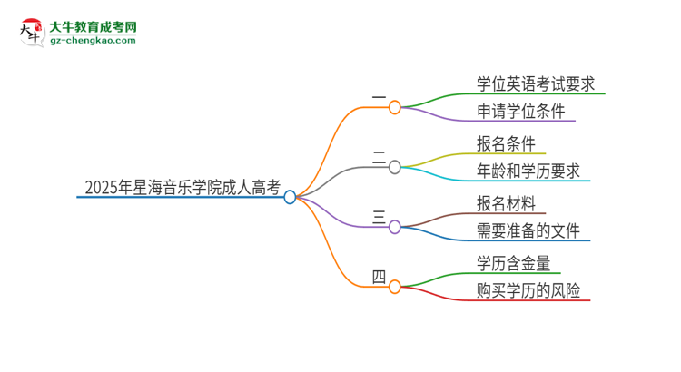 2025年星海音樂學(xué)院成人高考必須考學(xué)位英語嗎？思維導(dǎo)圖